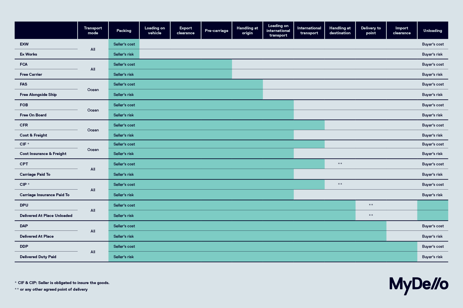 Incoterms table