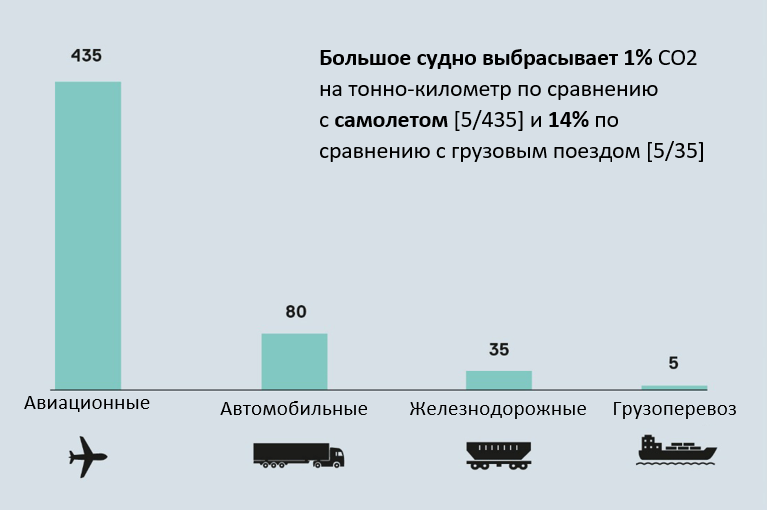 CO2 на тонно-километр для основных видов транспорта. 